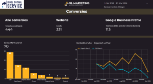 Live online SEO resultaten rapportage